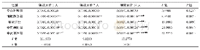 《表2 辐射后各组小鼠脾脏指数变化比较(±s,n=6)》