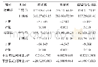 表2 两组患儿胃肠道功能指标对比（n=44,±s,ng/L)