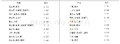 《表2 刘丽芳教授治疗乳腺导管瘘的药物组合模式》