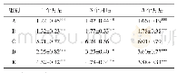 表3 各组雄兔泪腺组织Bax mRNA相对表达量比较（n=10)