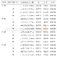 《表1 各相对湿度下不同醇沉浓度干浸膏粉吸湿动力学模型拟合》