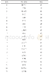 《表1 治疗低子宫内膜容受性常用药物使用频次》