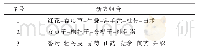 表9 基于无监督的熵层次聚类的治疗低子宫内膜容受性疾病新处方