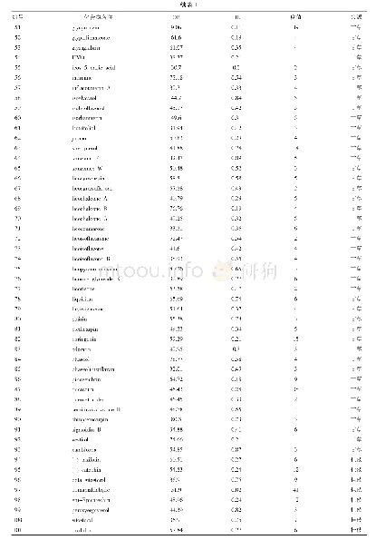 表1 桂枝甘草汤中的101个潜在活性成分及其基本信息