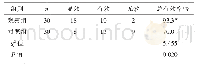 表4 两组患者临床疗效比较（例）
