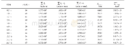 表2 对照组不同时间点补阳还五汤代谢指纹图谱的总量统计矩参数（n=6)