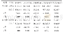 表2 两组患者治疗前后心功能指标对比结果（±s,n=45)