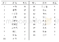 《表1《临证指南医案·癥瘕》中使用频次≥3的药物》