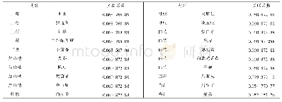 表6《临证指南医案·癥瘕》药物间的关联度（关联系数≥0.05)