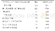 表2 中医药大学生基层就业的阻碍因素分布情况