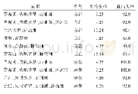 表6 303例寻常痤疮患者“症状→中药”关联规则分析