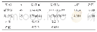 表1 两组治疗前后BCVA(Log MAR视力）比较（±s)