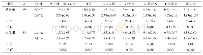 表4 两组患者治疗前后MOCA量表评分比较(分，±s)