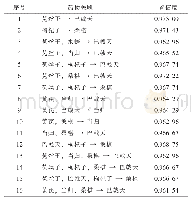 《表4 置信度排前16位的药物关联规则分析》