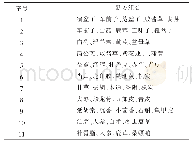 表6 核心聚类方药组合：基于数据挖掘的中医药治疗少弱精子症用药规律分析