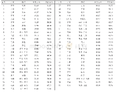 表2 中药面膜治疗痤疮处方用药关联规则分析