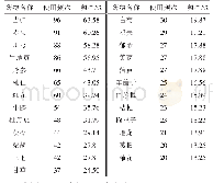 表1 常用中药使用情况（频次≥20次）