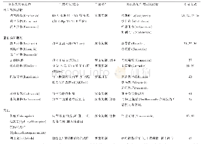 表2 抗病毒复制药物分类及作用机制