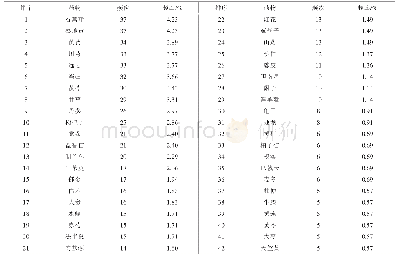 表1 42味高频中药的频次分析结果(频次≥5)