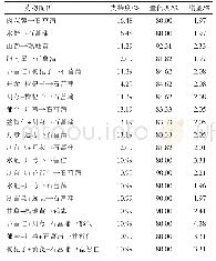 表6 高频药物关联规则的分析结果