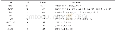 表2 统计样本基本信息：电针治疗神经源性膀胱的选穴用经规律分析