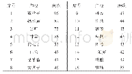 表1 治疗POI高频药物（频次>30）频次统计表