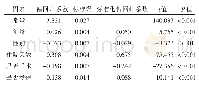 表3 住院费用影响因素多重线性回归分析