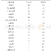 表2 药物功效频次分析：基于Apriori关联规则探讨心肾综合征中药复方组方规律