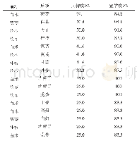 表3 中药配伍二阶关联规则分析