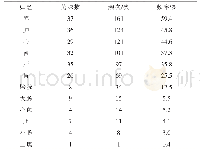 表6 药物归经频次：基于Apriori关联规则探讨心肾综合征中药复方组方规律