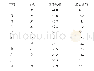 表7 药物归经二阶关联规则分析