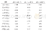 表4 2016-2018年冠心病患者住院费用结构变动值及结构变动度(%)