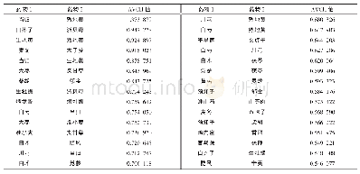 表5 核心药对关联度值排名前30位的核心药对