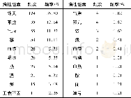 《表1 过敏性鼻炎中医病性证素分布规律》