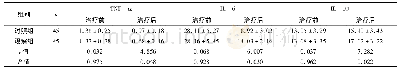 《表5 两组咳嗽变异性哮喘患者治疗前后炎症因子水平比较》