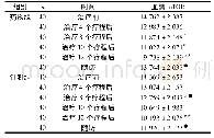 《表2 两组单纯性肥胖患者治疗前后血清m TOR水平比较》