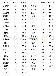 《表1 药物频数及频率分析》