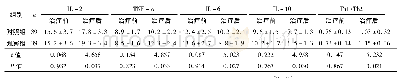 《表4 两组支气管哮喘患者治疗前后血清炎症因子和免疫功能比较》