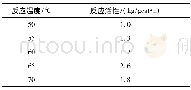 表3 不同反应温度时丁烯-1聚合的反应活性Table 3 The reactivity of different temperature for the butylene-1 polymer polymeriaztion