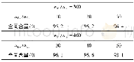 《表1 0 不同CHMMS用量对聚丁烯-1全同含量的影响Table 10 Influence for isotactic by different amount of external donors》