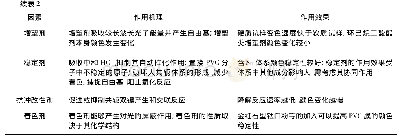 表2 PVC膜老化变色的内部影响因素Table 2 Internal influencing factors of discoloration of PVC film