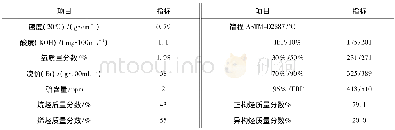 《表1 低温费托合成重质油的性质》