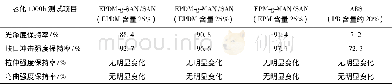 表4 共混物人工气候老化过程力学性能保持率的变化Table 4 Effect of accelerated weather aging time on mechanical property of the blends