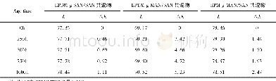 《表5 共混物热氧老化过程色差的变化Table 5 Effect of thermal oxidative aging time on color aberration of the blends》下