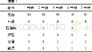 表1 摩擦材料实验配方 (质量分数) Table 1 Experiment formulation of friction material