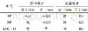 《表3 干燥时间试验结果Table 3 Results of the dry time test》