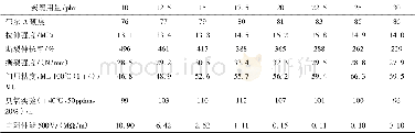 表2 导电炭黑用量对PVC/NBR性能的影响*Table 2 Effect of carbon black dosage on the properties of PVC/NBR