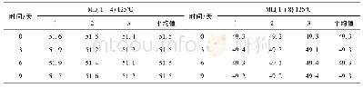 表4 丁基橡胶门尼黏度短期稳定性检验结果 (125℃)