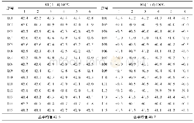 表4 乙丙橡胶门尼黏度定值与统计结果