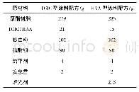 表1 粉末涂层组成配方：TGIC型与HAA型粉末涂层老化性能的对比研究